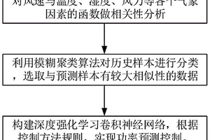 基于模糊聚類與深度強(qiáng)化學(xué)習(xí)的風(fēng)電場(chǎng)功率預(yù)測(cè)方法