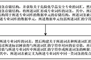 危險(xiǎn)化學(xué)品安全領(lǐng)域?qū)I(yè)詞庫(kù)的構(gòu)造方法、檢索方法及系統(tǒng)