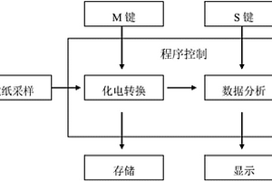 血糖、尿酸、總膽固醇分析儀及分析方法