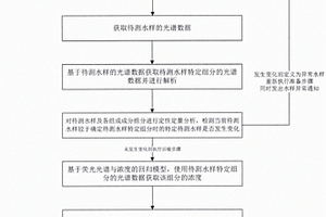 利用熒光光譜法測定水中化學需氧量的方法、裝置及存儲介質