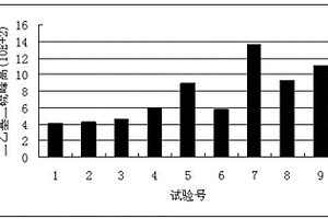 甲基叔丁基醚產(chǎn)品中硫分布的分析方法、利用的硫化物定性分析數(shù)據(jù)庫及其用途