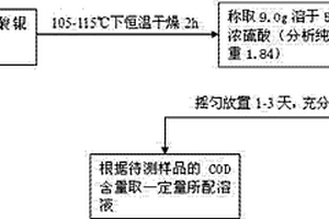 用化學耗氧量測定儀的催化劑及其制備方法和使用方法