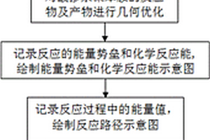 快速測試改性聚苯胺化學反應(yīng)活性的方法