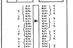 化學(xué)元素的基本參數(shù)及性質(zhì)檢索卡