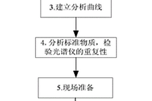 全譜直讀光譜儀測量化學(xué)元素的方法