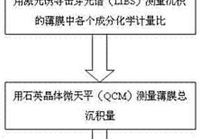 在線測(cè)量PLD薄膜化學(xué)計(jì)量比及各成分質(zhì)量的方法