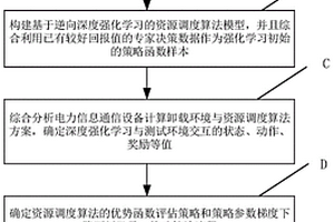 逆向深度強(qiáng)化學(xué)習(xí)的電力通信設(shè)備測(cè)試資源調(diào)度方法