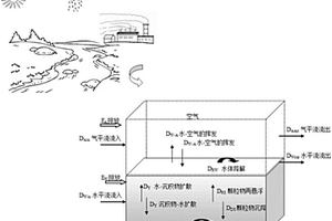 地表水環(huán)境介質(zhì)中有機(jī)化學(xué)品暴露水平預(yù)測(cè)方法