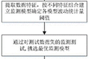 化學(xué)品市場(chǎng)異常波動(dòng)監(jiān)測(cè)方法