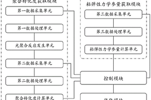 光聚合反應(yīng)中材料化學(xué)-力學(xué)參量實(shí)時(shí)追蹤測(cè)試系統(tǒng)、方法及力學(xué)參量?jī)?yōu)化系統(tǒng)、方法