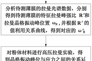 利用拉曼光譜測量非化學計量比氧化膜微區(qū)應(yīng)力的方法