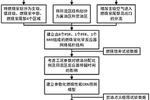 基于化學(xué)反應(yīng)器網(wǎng)絡(luò)方法的燃燒室貧油點(diǎn)火極限預(yù)測(cè)方法