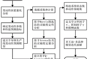 基于Q-learning強(qiáng)化學(xué)習(xí)的芯片封裝測(cè)試生產(chǎn)線(xiàn)性能控制方法