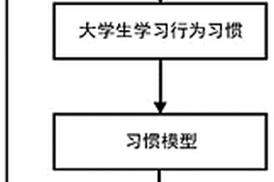 數(shù)據(jù)驅(qū)動(dòng)的大學(xué)生個(gè)性化學(xué)習(xí)行為預(yù)測(cè)與干預(yù)方法