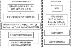 基于鋰電池在線電化學阻抗譜測量的SOH估算系統(tǒng)和方法