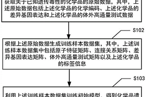 化學(xué)品遺傳毒性預(yù)測(cè)模型的訓(xùn)練方法及預(yù)測(cè)方法