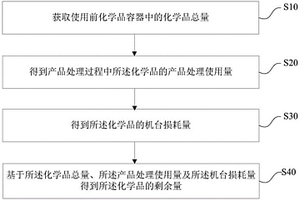 化學(xué)品剩余量監(jiān)測系統(tǒng)、監(jiān)測方法及計(jì)算機(jī)設(shè)備