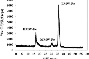 小麥籽粒可溶性提取物中鐵和鋅化學(xué)形態(tài)的HPLC-ICP-MS分析檢測方法