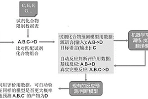 試劑化合物預(yù)測模型的構(gòu)建方法、化學(xué)反應(yīng)試劑自動預(yù)測補全的方法與裝置