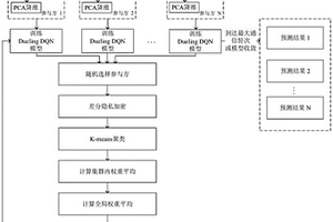 基于聯(lián)邦強化學(xué)習(xí)的異構(gòu)軟件缺陷預(yù)測算法研究