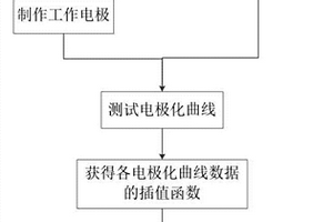 基于電化學(xué)極化曲線(xiàn)測(cè)試的接地極動(dòng)態(tài)腐蝕過(guò)程仿真方法