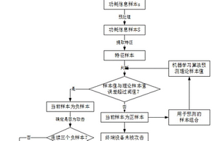 基于對(duì)抗強(qiáng)化學(xué)習(xí)的電力物聯(lián)網(wǎng)終端設(shè)備邊信道安全監(jiān)測(cè)方法