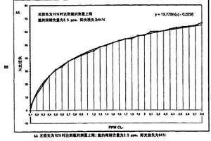 測(cè)定鹵素試劑水平,特別是泳池水中的鹵素試劑水平的化學(xué)試劑和相關(guān)的測(cè)定方法