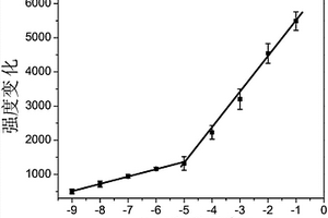 基于金納米團(tuán)簇探針的谷胱甘肽電致化學(xué)發(fā)光測(cè)定方法