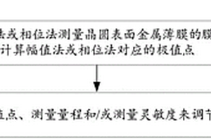 金屬膜厚測量方法、膜厚測量裝置和化學(xué)機(jī)械拋光設(shè)備