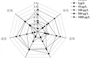 利用秀麗隱桿線蟲綜合分析化學品運動神經(jīng)毒性的方法