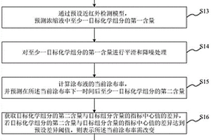 煙草薄片中化學(xué)組分的預(yù)測調(diào)節(jié)方法、系統(tǒng)、介質(zhì)及設(shè)備