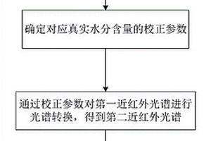 基于光譜轉(zhuǎn)換的煙草化學(xué)成分預(yù)測方法及裝置