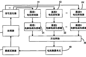 多通道電化學(xué)分析儀