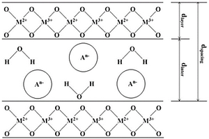 非化學(xué)實(shí)驗(yàn)方法預(yù)測(cè)層狀雙金屬氧化物層間距大小模式的方法