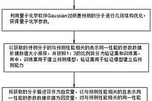 新型量子化學(xué)分子性能預(yù)測(cè)的方法和系統(tǒng)