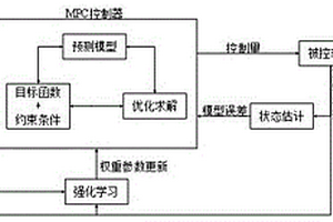 基于強(qiáng)化學(xué)習(xí)的模型預(yù)測(cè)控制軌跡跟蹤控制系統(tǒng)及方法方法