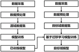 基于遷移學(xué)習(xí)的化學(xué)機械拋光芯片表面高度預(yù)測模型建模方法