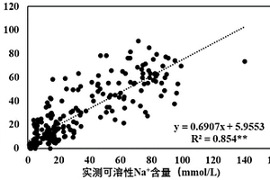 利用土壤pH預(yù)測(cè)蘇打鹽堿化學(xué)指標(biāo)的方法