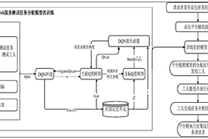 基于深度強化學(xué)習(xí)的Web服務(wù)眾包測試任務(wù)分配方法