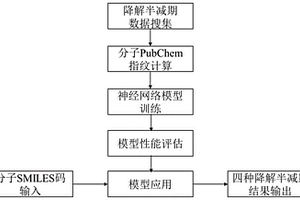 預(yù)測化學(xué)品在四種環(huán)境介質(zhì)中降解半減期的多任務(wù)神經(jīng)網(wǎng)絡(luò)方法