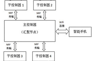 基于無線通訊網(wǎng)絡(luò)的電化學阻抗測量系統(tǒng)