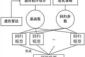 基于集成進(jìn)化學(xué)習(xí)的華法林劑量預(yù)測(cè)建模方法