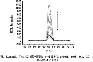 用電化學(xué)發(fā)光免疫傳感器測(cè)定卵巢癌胚抗原的方法