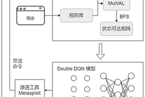 基于深度強化學習的自動化滲透測試方法