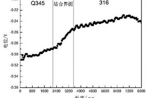 微區(qū)電化學測定雙金屬復合材料結(jié)合界面腐蝕性能的方法