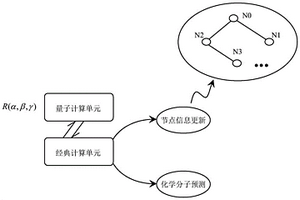 基于量子圖神經(jīng)網(wǎng)絡(luò)解決化學(xué)分子性質(zhì)預(yù)測(cè)的方法