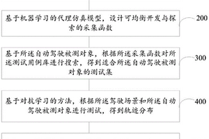 基于對抗式強化學(xué)習(xí)的安全場景加速測試方法及系統(tǒng)