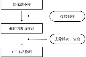 蜂窩式脫硝催化劑表面取樣及分析方法