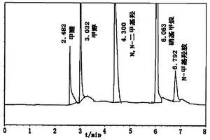 甲醛、甲醇、硝基甲烷,N-一甲基羥胺,N,N-二甲基羥胺共存時的分析方法