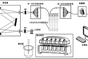 光纖藥物溶出度和釋放度過程分析儀